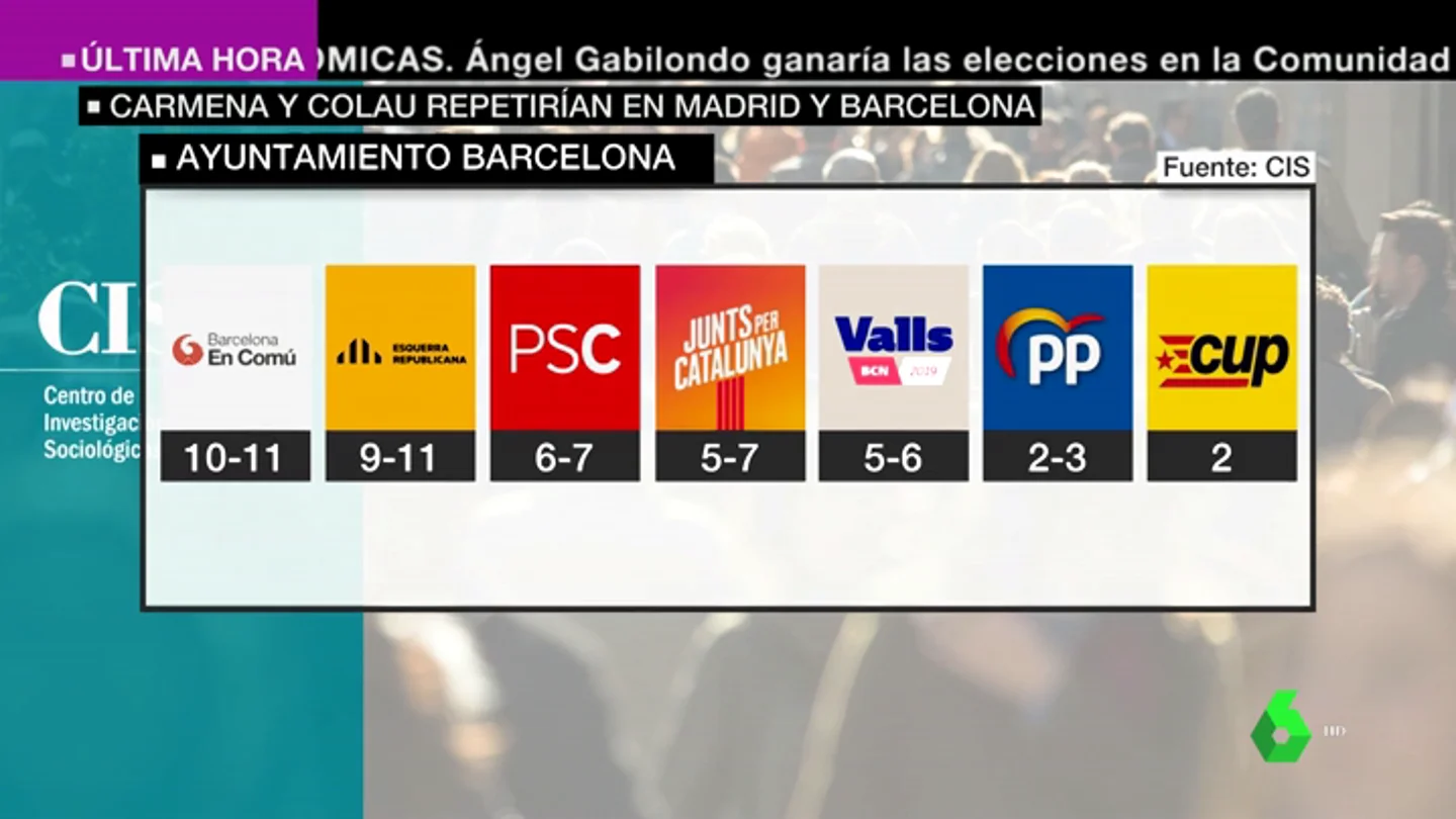 Barómetro CIS: Ada Colau retendría el Ayuntamiento de Barcelona frente a ERC Barómetro CIS: Ada Colau retendría el Ayuntamiento de Barcelona frente a ERC