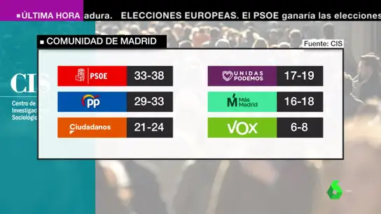 CIS para las autonómicas en Madrid CIS para las autonómicas en Madrid