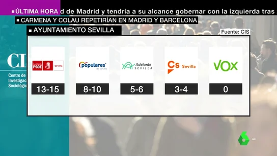 Barómetro del CIS: PSOE, Compromís y PP se repartirían Sevilla (13-15), Valencia (9-11) y Zaragoza (9-10) Barómetro del CIS: PSOE, Compromís y PP se repartirían Sevilla (13-15), Valencia (9-11) y Zaragoza (9-10)