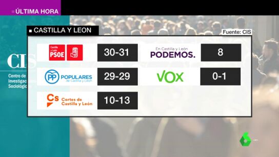 Bar&oacute;metro del CIS: el PSOE ganar&iacute;a en todas las comunidades aut&oacute;nomas excepto en Cantabria