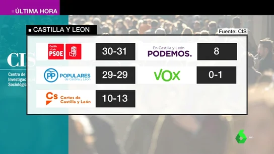 Barómetro del CIS: el PSOE ganaría en todas las comunidades autónomas excepto en Cantabria Barómetro del CIS: el PSOE ganaría en todas las comunidades autónomas excepto en Cantabria