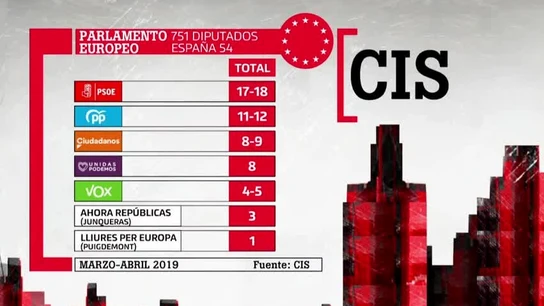 Barómetro del CIS Barómetro del CIS