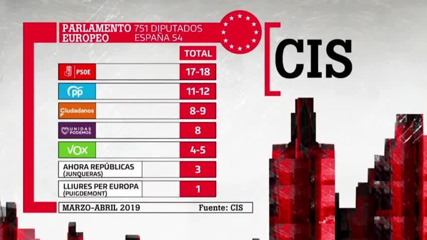 Bar&oacute;metro del CIS