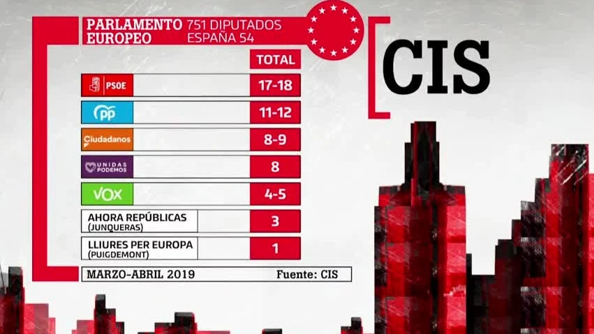 Barómetro del CIS