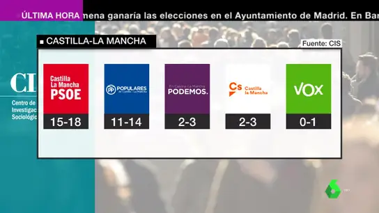 CIS para las autonómicas en Castilla-La Mancha CIS para las autonómicas en Castilla-La Mancha