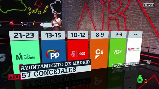 Barómetro del CIS: El PSOE ganaría las autonómicas en la Comunidad de Madrid y Carmena (Más Madrid) mantendría el Ayuntamiento Barómetro del CIS: El PSOE ganaría las autonómicas en la Comunidad de Madrid y Carmena (Más Madrid) mantendría el Ayuntamiento
