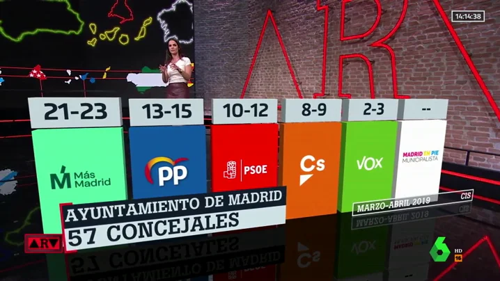 Barómetro del CIS: El PSOE ganaría las autonómicas en la Comunidad de Madrid y Carmena (Más Madrid) mantendría el Ayuntamiento