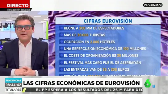 Las cifras económicas que deja Eurovisión: reúne a 30.000 turistas y deja en la ciudad organizadora 100 millones de euros Las cifras económicas que deja Eurovisión: reúne a 30.000 turistas y deja en la ciudad organizadora 100 millones de euros