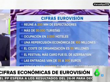 Las cifras económicas que deja Eurovisión: reúne a 30.000 turistas y deja en la ciudad organizadora 100 millones de euros Las cifras económicas que deja Eurovisión: reúne a 30.000 turistas y deja en la ciudad organizadora 100 millones de euros