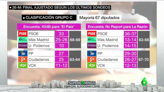 La izquierda volvería a gobernar en la Comunidad de Madrid después de 24 años La izquierda volvería a gobernar en la Comunidad de Madrid después de 24 años