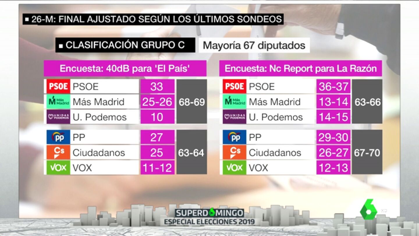 La izquierda volver&iacute;a a gobernar en la Comunidad de Madrid despu&eacute;s de 24 a&ntilde;os