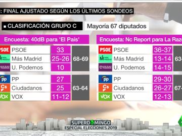 La izquierda volvería a gobernar en la Comunidad de Madrid después de 24 años La izquierda volvería a gobernar en la Comunidad de Madrid después de 24 años