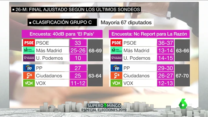 La izquierda volvería a gobernar en la Comunidad de Madrid después de 24 años