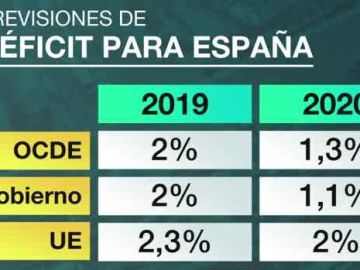Previsiones de déficit para España Previsiones de déficit para España