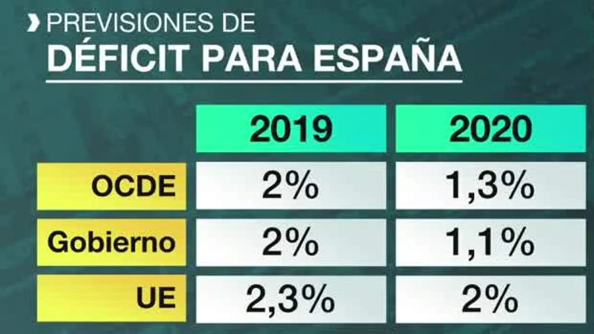 Previsiones de déficit para España