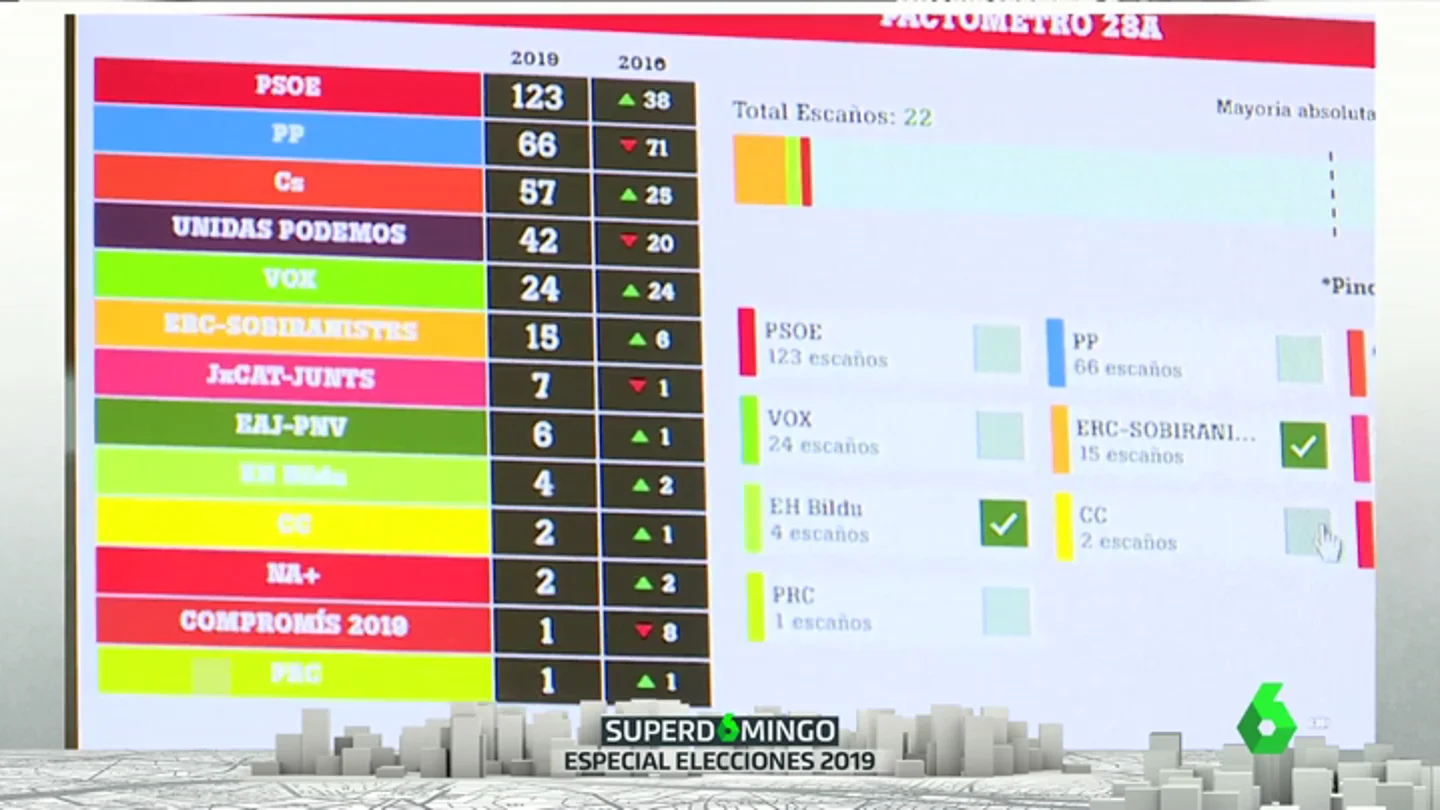El 'Superpactómetro' de laSexta: este 26M configura tus pactos en los más de 8.000 municipios de España El 'Superpactómetro' de laSexta: este 26M configura tus pactos en los más de 8.000 municipios de España