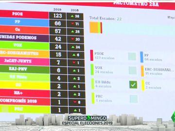 El 'Superpactómetro' de laSexta: este 26M configura tus pactos en los más de 8.000 municipios de España El 'Superpactómetro' de laSexta: este 26M configura tus pactos en los más de 8.000 municipios de España