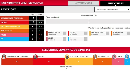 Pactómetro de Barcelona Pactómetro de Barcelona