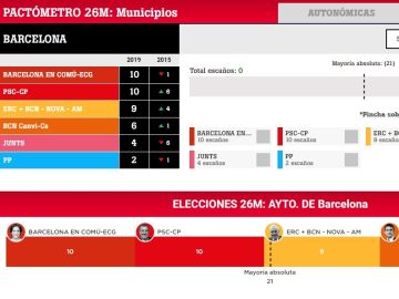 Pactómetro de Barcelona Pactómetro de Barcelona
