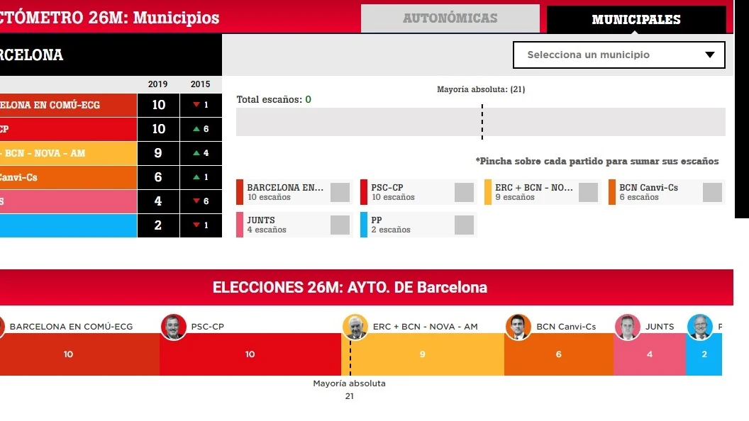 Pactómetro de Barcelona