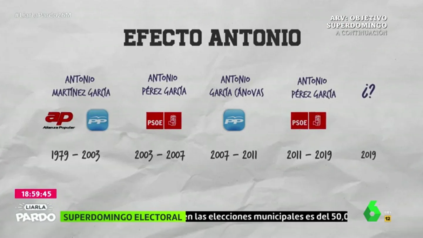 El 'efecto Antonio': todos los alcaldes en Rojales desde 1950 se han llamado Antonio El 'efecto Antonio': todos los alcaldes en Rojales desde 1950 se han llamado Antonio