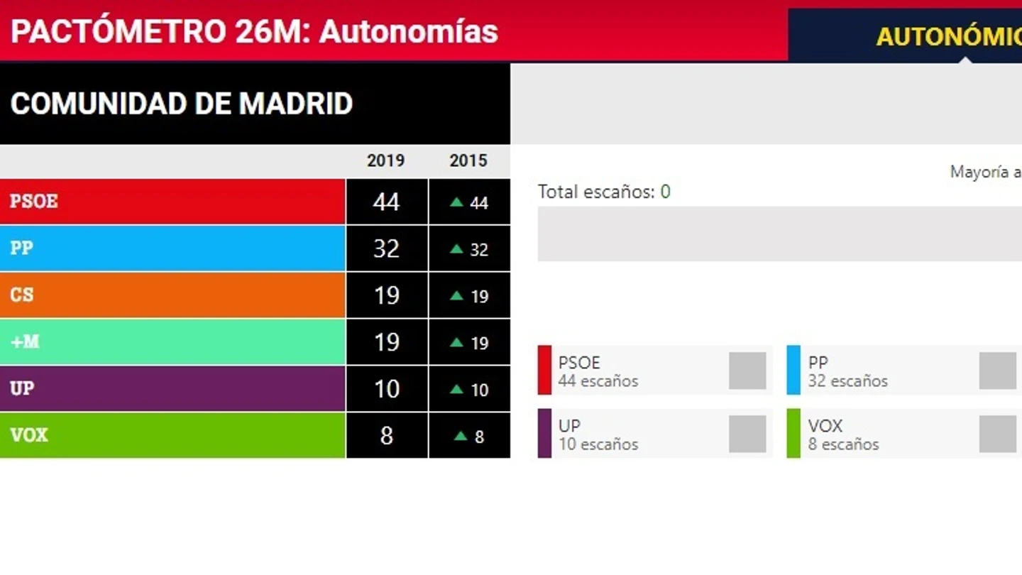 Pactómetro de Madrid Pactómetro de Madrid