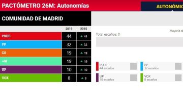 Pactómetro de Madrid
