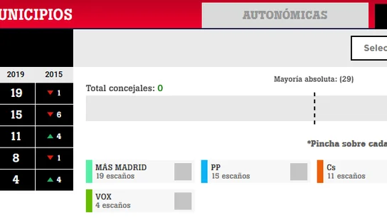 Pactómetro 26M: configura tus pactos en Madrid, Barcelona y el resto de ayuntamientos de España Pactómetro 26M: configura tus pactos en Madrid, Barcelona y el resto de ayuntamientos de España