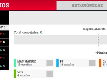 Pactómetro 26M: configura tus pactos en Madrid, Barcelona y el resto de ayuntamientos de España Pactómetro 26M: configura tus pactos en Madrid, Barcelona y el resto de ayuntamientos de España