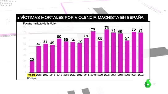 La macabra lista de la violencia machista: casi 1.000 mujeres asesinadas en 15 años por parejas o exparejas La macabra lista de la violencia machista: casi 1.000 mujeres asesinadas en 15 años por parejas o exparejas