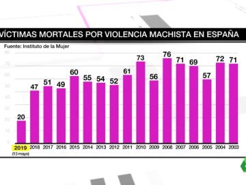 La macabra lista de la violencia machista: casi 1.000 mujeres asesinadas en 15 años por parejas o exparejas La macabra lista de la violencia machista: casi 1.000 mujeres asesinadas en 15 años por parejas o exparejas