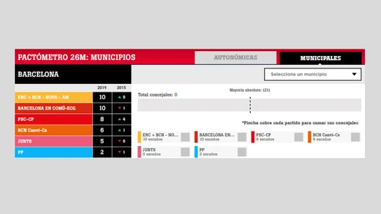 El pactómetro en Barcelona El pactómetro en Barcelona