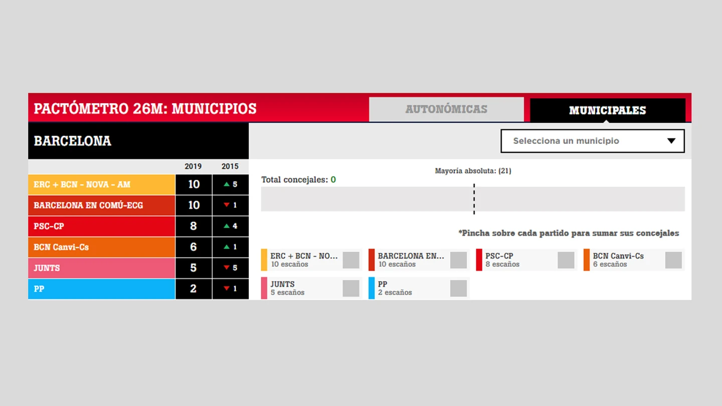 El pactómetro en Barcelona El pactómetro en Barcelona