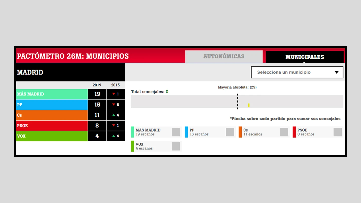El pactómetro de laSexta El pactómetro de laSexta