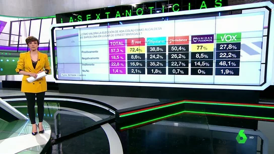 Barómetro laSexta sobre la elección de Colau como alcaldesa de Barcelona Barómetro laSexta sobre la elección de Colau como alcaldesa de Barcelona