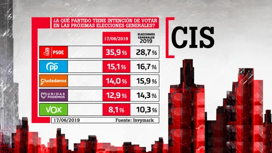 Intención de voto, según el barómetro laSexta Intención de voto, según el barómetro laSexta