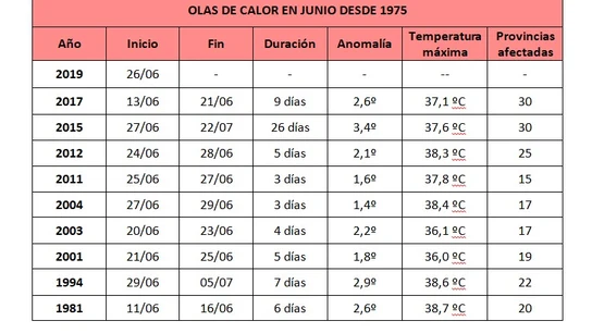 Tabla de olas de calor en junio desde 1975 Tabla de olas de calor en junio desde 1975