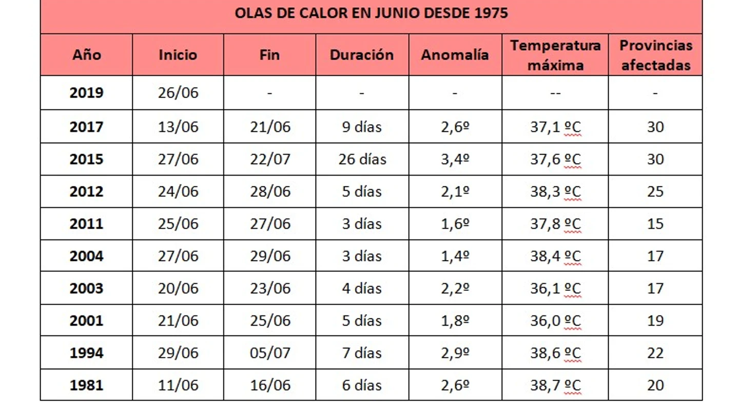 Tabla de olas de calor en junio desde 1975 Tabla de olas de calor en junio desde 1975