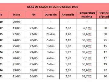 Tabla de olas de calor en junio desde 1975 Tabla de olas de calor en junio desde 1975