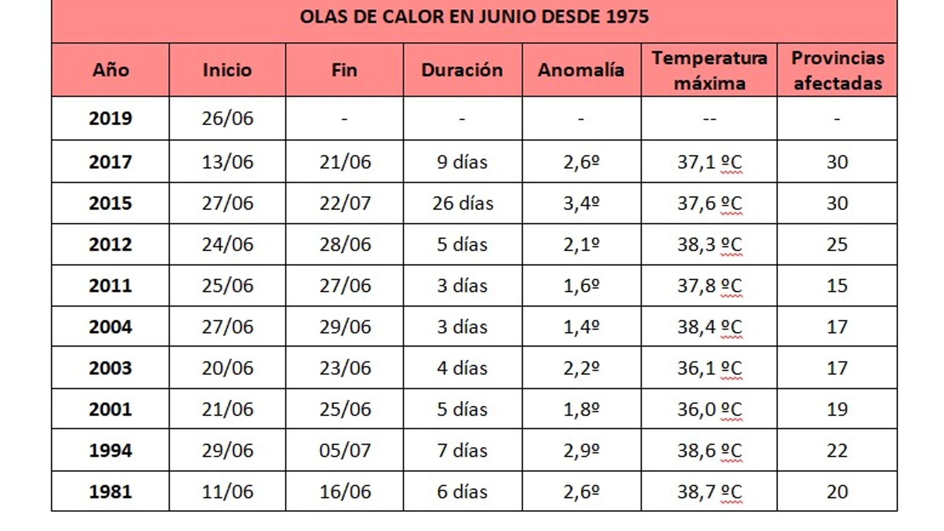 Tabla de olas de calor en junio desde 1975