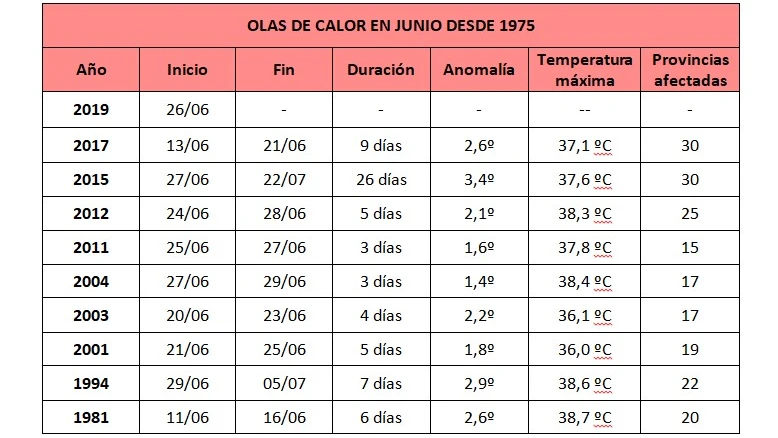 Tabla de olas de calor en junio desde 1975