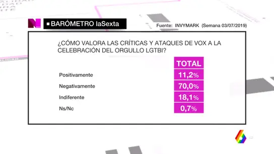 Barómetro laSexta sobre el Orgullo Barómetro laSexta sobre el Orgullo