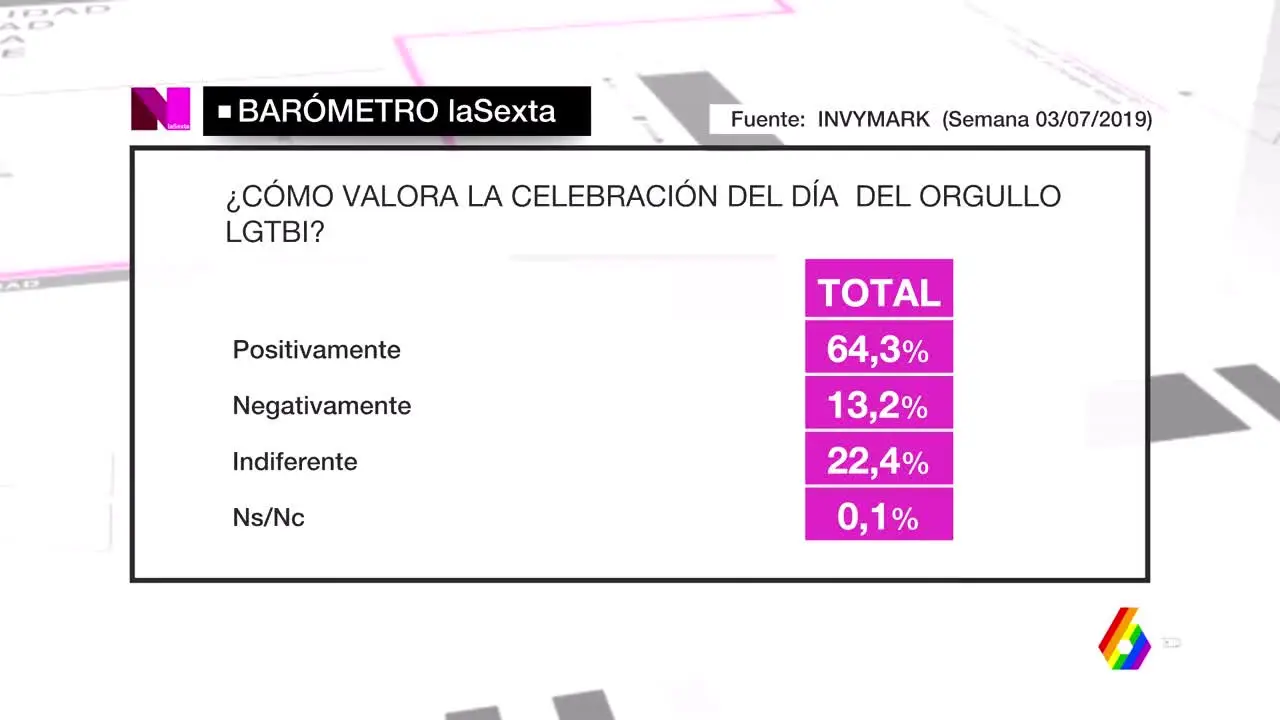 Barómetro sobre el Orgullo