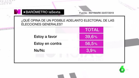 Imagen del bar&oacute;metro sobre un posible adelanto electoral