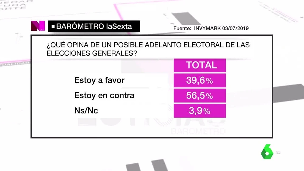 Imagen del barómetro sobre un posible adelanto electoral