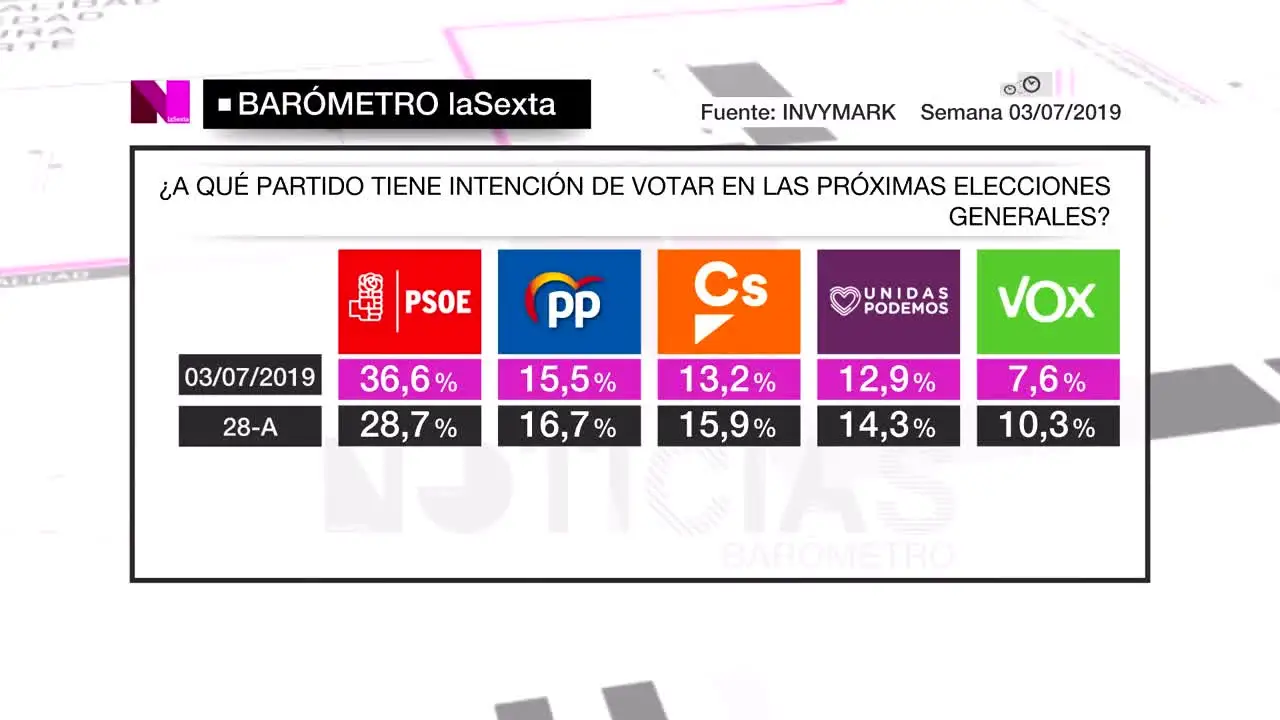 Barómetro laSexta sobre intención de voto