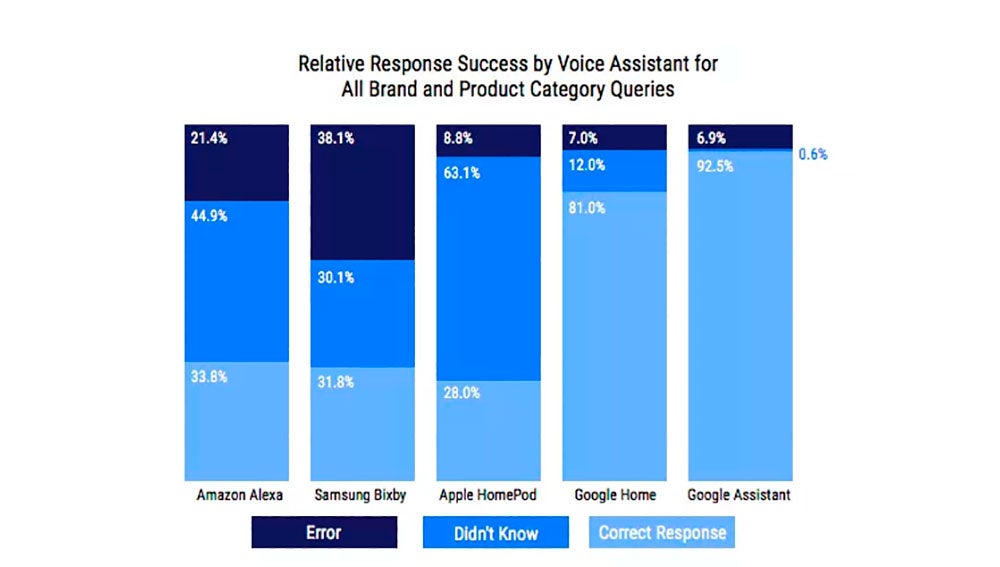 Claros resultados a favor de Google Assistant