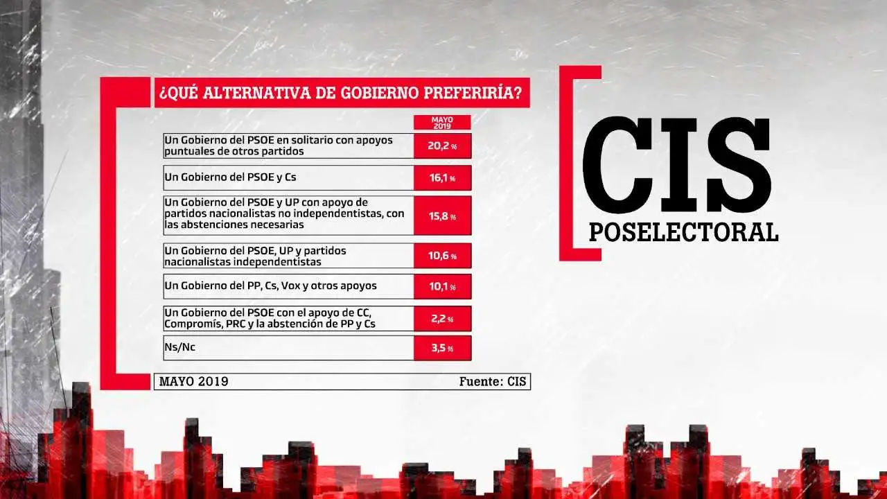 CIS Poselectoral: preferencias de gobierno