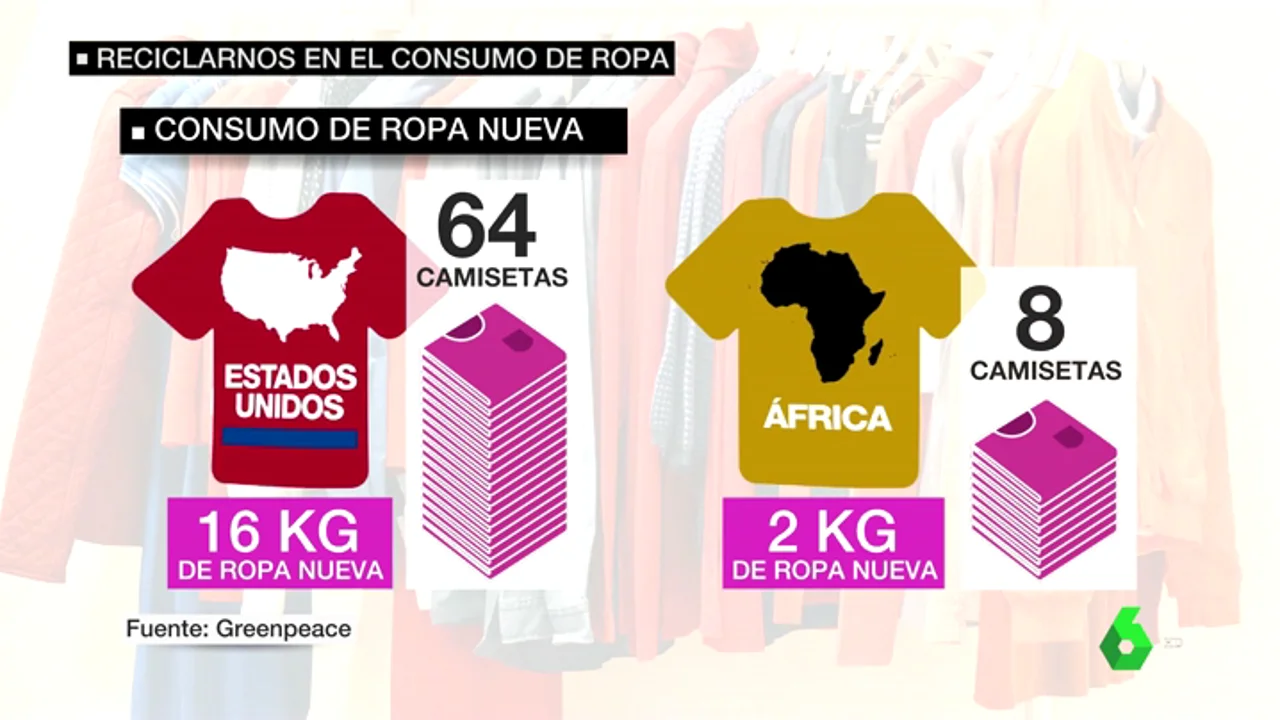 La industria textil, una de las más contaminantes del mundo: compramos un  80% más de ropa que hace una década