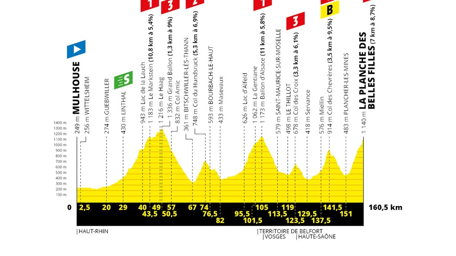 El perfil de la sexta etapa del Tour de Francia 2019